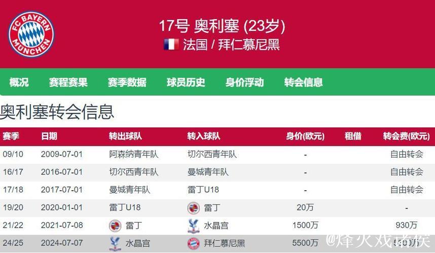 自加盟拜仁以来，奥利塞助攻、成功过人等数据位