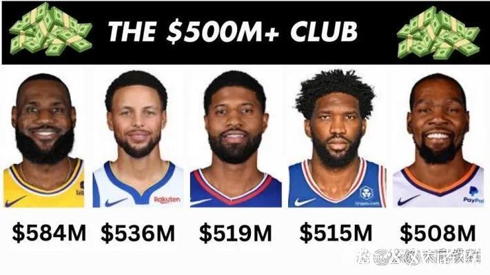 恩比德生涯总薪资突破5亿，与詹姆斯、库里、杜兰特、乔治齐名